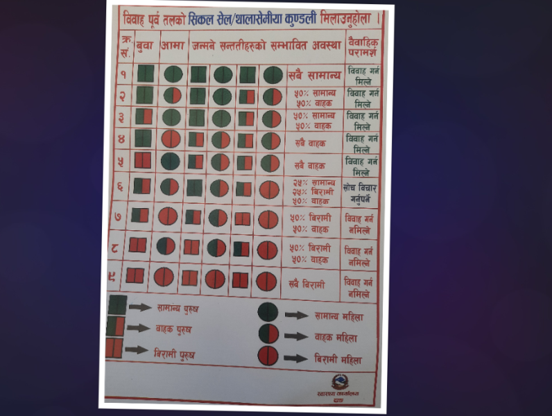 ‘सिकलसेल कुण्डली मिलाएर मात्र विवाह गर्नूस्’